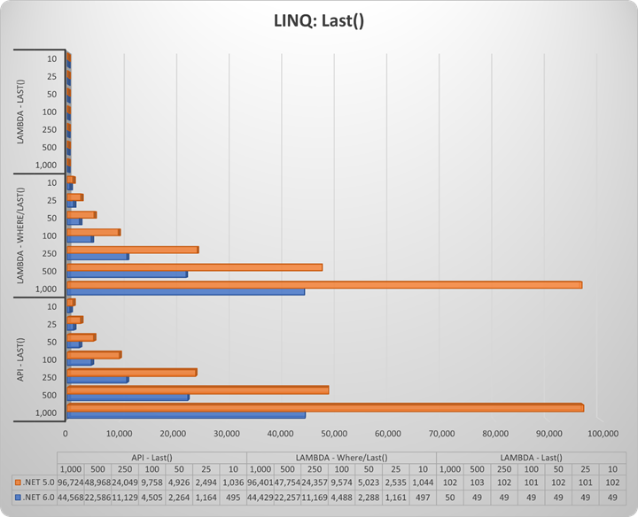 Collection Performance: How Do You LINQ?